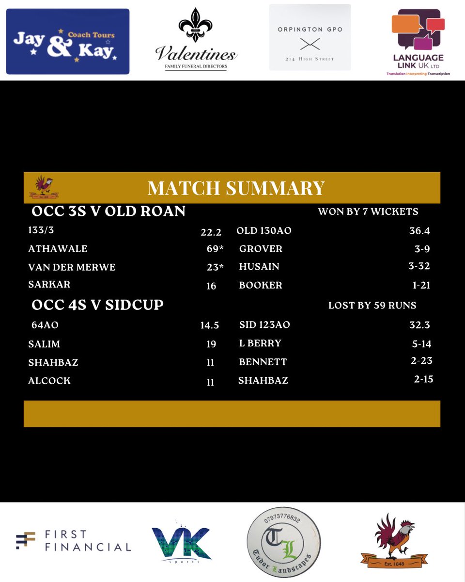 OrpingtonCC's tweet photo. 🐓 RESULTS 🐓

Noticeable batting performances from Ameya Athawale (69*), Ben Clarkson (51*), and Jake Hillman (48*)

Luke Berry picks up this THRID 5fer of the season, and his 2nd in the KCL 👏 https://t.co/q7iEJkCEGA