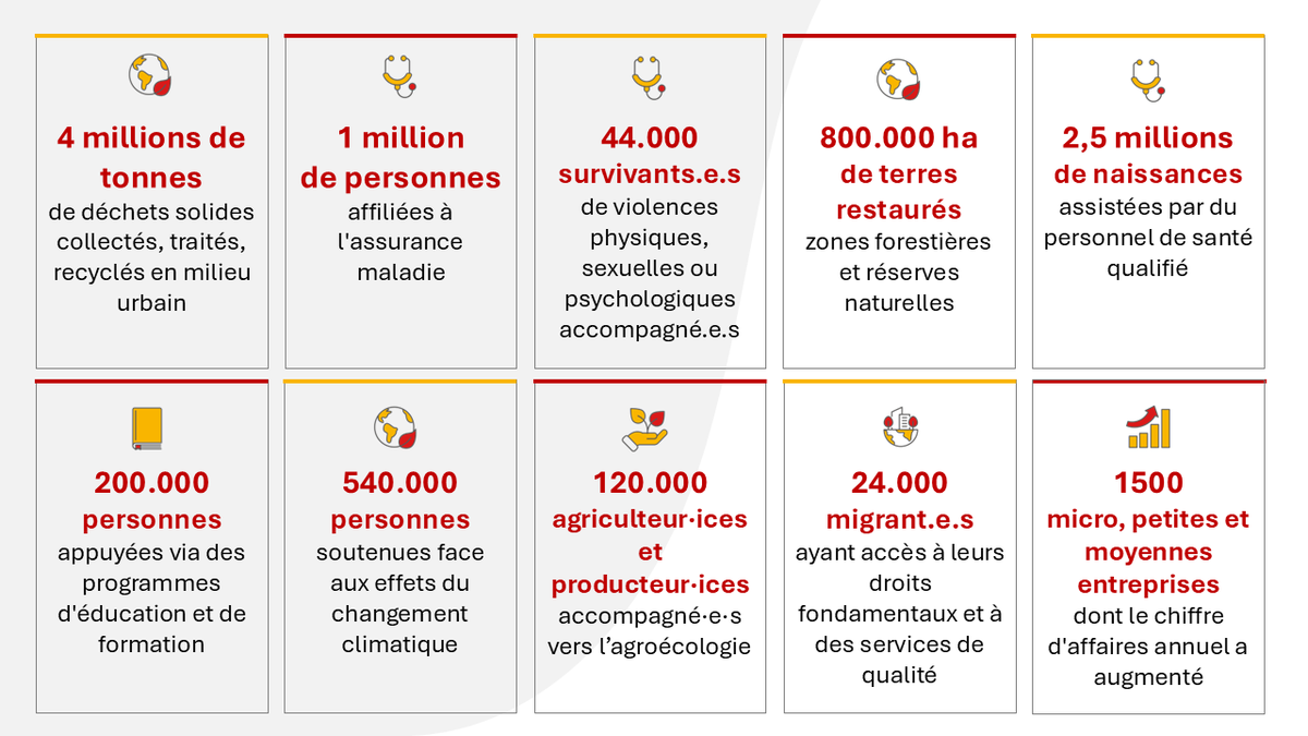 EnabelauBurundi's tweet photo. Au 🇧🇮 comme dans d’autres pays partenaires de la Belgique, Enabel contribue à un développement inclusif & durable.
📊 Les chiffres du visuel reflètent les résultats globaux d’Enabel à travers le monde.
📖 Découvrez le rapport annuel ici : https://t.co/TOkdKpW8ux
#ActForImpact https://t.co/zAZNzbwVJ1