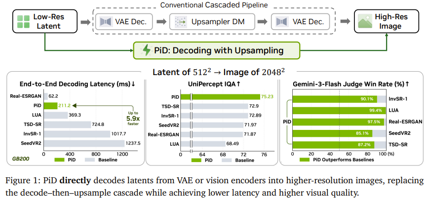 jiqizhixin's tweet photo. Can you decode AI latents to 4K images in under a second? 

NVIDIA researchers introduce PiD, a pixel diffusion decoder that unifies decoding and upscaling into one fast step.

It converts 512x512 latents to 2048x2048 pixels in under 1 sec on a consumer RTX 5090 — 6x faster than cascaded super-resolution pipelines, with better visual fidelity.

PiD: Fast and High-Resolution Latent Decoding with Pixel Diffusion

Paper: https://t.co/i5zf3w8BYq
Project: https://t.co/fvB8MWmtmW

Our report: https://t.co/IbCU91SVbH

📬 #PapersAccepted by Jiqizhixin