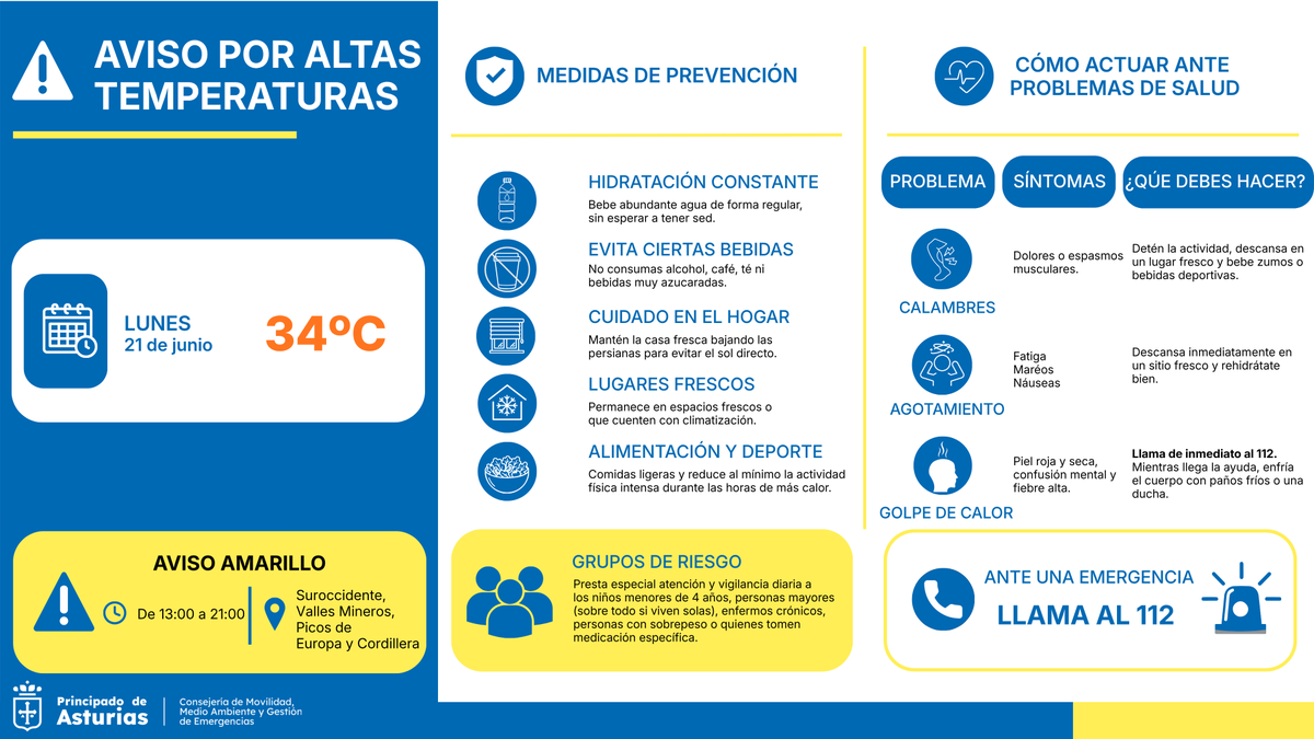 GobAsturias's tweet photo. ☀️🌡 #Asturias está hoy en aviso amarillo por altas temperaturas. Sigue estas recomendaciones ⬇️
💦 Mantente hidratado
☀️🕒Evita la exposición directa al sol
🏃♂️❌Reduce la actividad física intensa
ℹ️ Más indicaciones 👇 #Cuidate #Calor #Verano https://t.co/uSKj4pv4mG