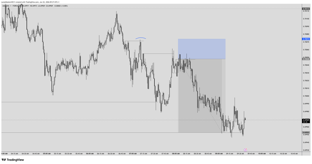 Junaid51157978's tweet photo. Audusd what a Monday 1,3 full tp booked https://t.co/XvYU3osIn2