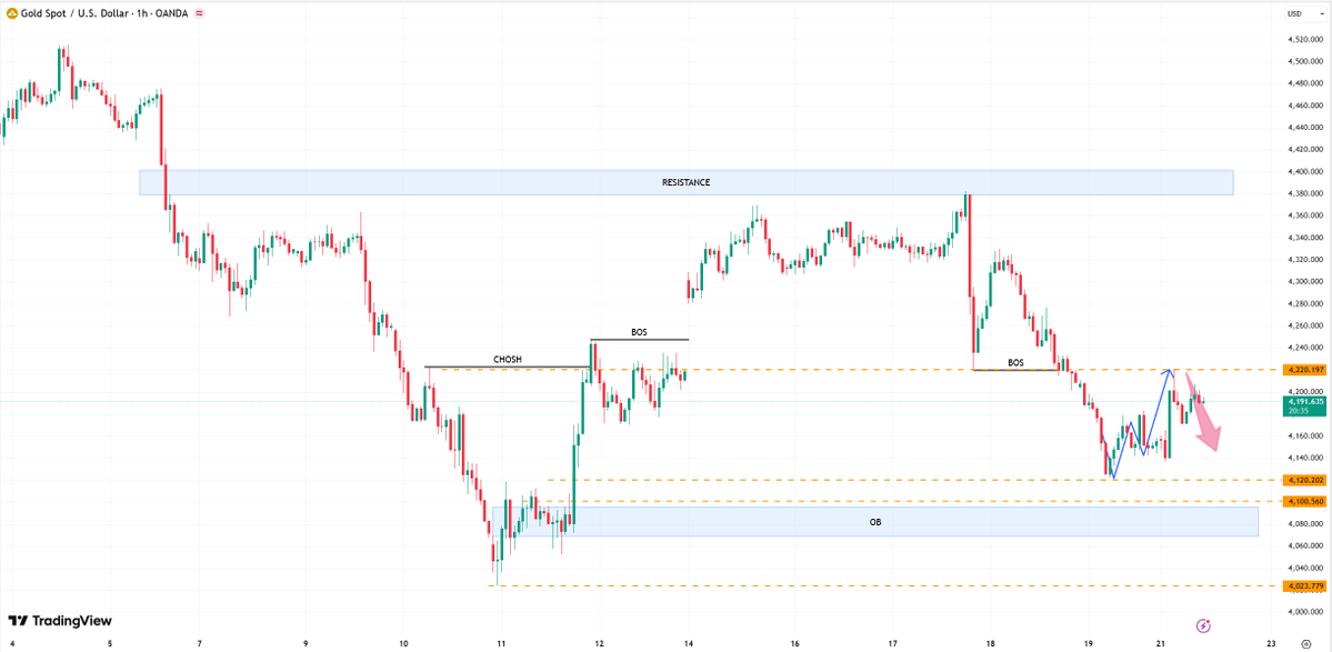 XAUUSD__AILIE's tweet photo. #XAUUSD #gold
The current overall trend for gold is bearish. Today's intraday movement is merely a correction after a sharp drop, not a trend reversal. Strong resistance lies at 4200-4220, while short-term support is at 4140-4150. 4100 is a key support/resistance level this week. The price is likely to rally encounter resistance and pull back. Only a sudden positive geopolitical development could trigger a brief rally. Avoid chasing the market higher; prioritize shorting on rallies, and only consider small long positions after a pullback to support and stabilization, always with strict stop-loss orders. Tonight, pay close attention to the US dollar, US Treasury yields, the Middle East situation, and inflation expectations. A decisive break below 4100 would open up significant downside potential.

Short-term trading range:

1. Short at 4200-4210, stop-loss at 4225

2. Long at 4140-4150, stop-loss at 4130