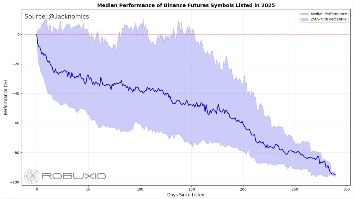 Axel_Mnvn's tweet photo. Lo de @binance es para meterlos en la cárcel.

En este gráfico podemos sacar varias conclusiones:

1) Mercado altamente inflacionario
2) Mercado manipulado: Valoraciones infladas
3) TGE ultra hypeados para que los VCs & equipos coloquen sus tokens al minorista
4) Proyectos que no encuentran la mayoría de veces PMF

En fin, para echarse las manos a la cabeza.