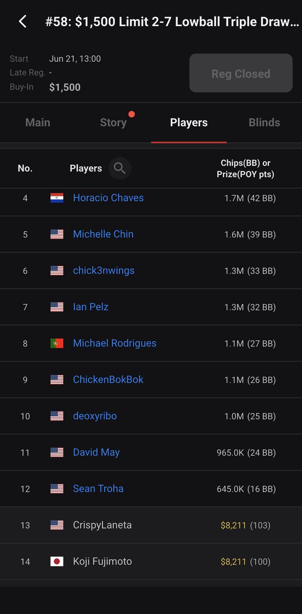 PokerMedia_L3's tweet photo. 【WSOP速報】
弟子企画を運営するKoji Fujimotoさん、
14位入賞、賞金130万獲得！💰️

657人参加、優勝賞金約2,600万円
『$1,500 Limit 2-7 Lowball Triple Draw 6-Handed』DAY2

Koji Fujimoto(@Kojis_poker)さん
14位入賞で賞金約130万円を獲得！💰️

弟子たちに教えるだけじゃない
自らWSOPの舞台で背中で見せる入賞

Kojiさん、お疲れ様でした！
次戦以降の活躍にも期待です！🔥

#WSOP #ポーカー