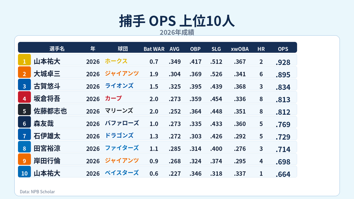NPBStuffplus's tweet photo. 6/21時点 キャッチャーOPSランキング(守備100イニング以上)

捕手の強打者増え過ぎでは？ https://t.co/rEdFYAoZc8