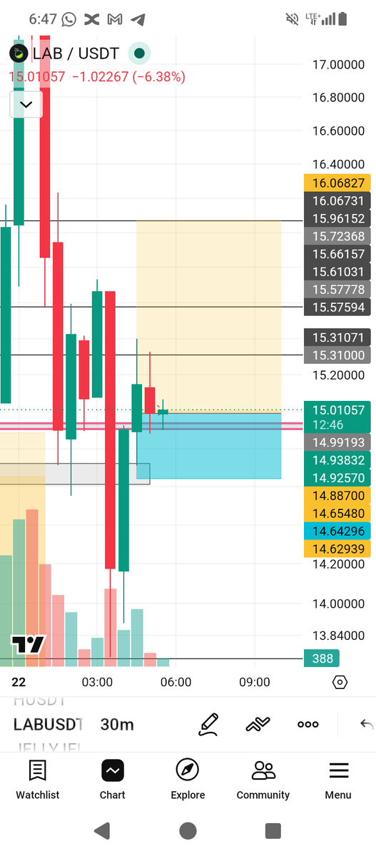 Emmanuelnd12's tweet photo. Calling a long on lab and short on clou 
Lab entry cmp tp=16 Sl=14.64294
Clou short tp=0.166 SL=0.255 entry cmp
#crypto2026 #lukebelmar #tradinggeek #crypto #crypto https://t.co/DyJw6sIXvf