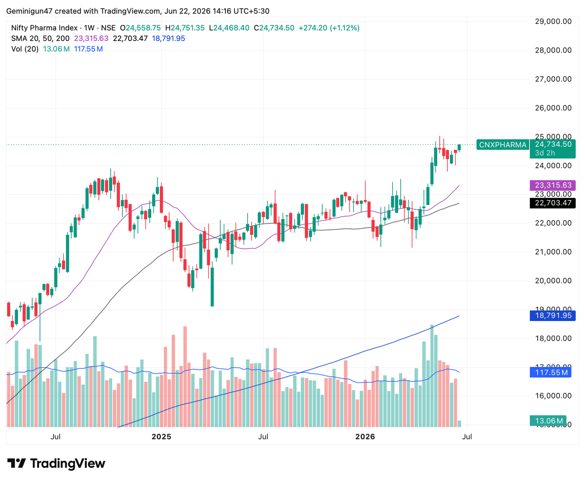 Profitshark99's tweet photo. Nifty Pharma : Next leg of upmove should start soon

Good price action after retest, ST bullish view remains intact till NIfty pharma is above 23500 on weekly closing basis https://t.co/RYhaCHO792