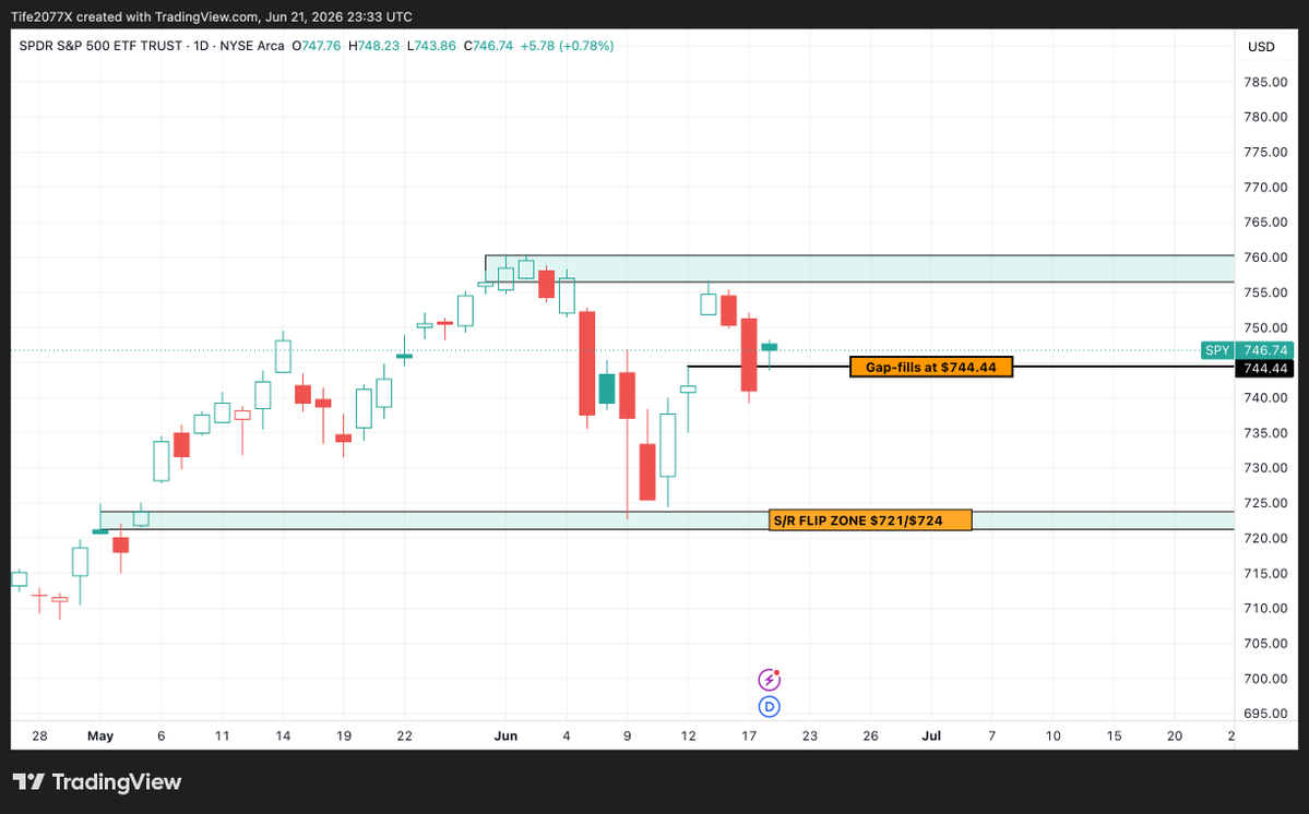 LeaptiResearch's tweet photo. $SPY The plan is to enter a long position as SPY nears the resistance area around $757.10 to $760.40, aiming for a target at $783.77. A stop loss is set at $744.44, just below the recent gap fill, to manage risk effectively. https://t.co/N95TCzt8h8