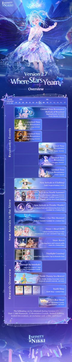 InfinityNikkiEN's tweet photo. ♾Version 2.7 Where Stars Yearn | Overview

Version 2.7 "Where Stars Yearn" launches globally on June 23 (UTC-7)!
Here's a summary of everything we've shared so far about Version 2.7. Stylists, get the full scoop on the new events, Resonances, and rewards in Version 2.7!
Plus, stay tuned for sneak peeks of upcoming version content. ヾ(≧ ▽ ≦)ゝ

——
➤ Infinity Nikki Version 2.7 Where Stars Yearn launches globally on June 23 (UTC-7)!
➤ Download Now: https://t.co/soaPebzlY9
➤ Join us on Reddit: https://t.co/UR9NZYpZZX
#InfinityNikki
#WhereStarsYearn