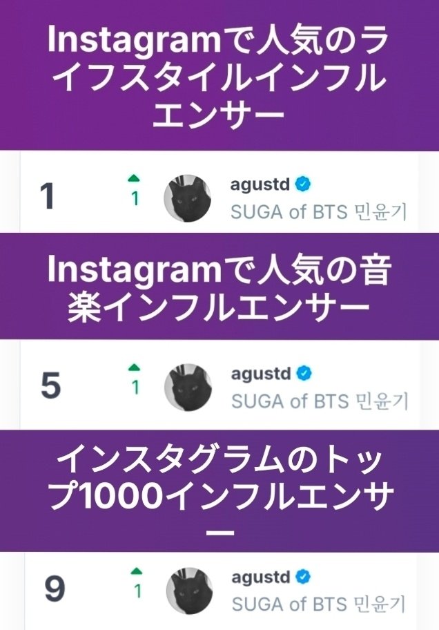SUGAprojJPN39's tweet photo. [Instagram]
SUGA (agustd) はHypeAuditor によるランキング2026(2026.6月現在)で､
🔹️世界で影響力のあるライフスタイルインフルエンサー 1位➡️
🔹️世界で影響力のある音楽インフルエンサー5位
🔹️世界で影響力のあるインフルエンサートップ1000 総合9位➡️
にランクインしています
🔗https://t.co/hrYYlN02Md
ユンギさんおめでとうございます！

CONGRATULATIONS AGUST D
CONGRATULATIONS SUGA
#SUGA #슈가 #방탄소년단슈가 
#BTSSUGA #AgustD