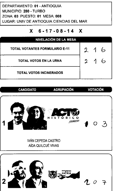 alonsoescobar's tweet photo. Fraude Formato E-14 correspondiente Turbo zona 3, puesto 1, mesa 8. #Elecciones #TransparenciaElectoral https://t.co/3bo0fpNq0R