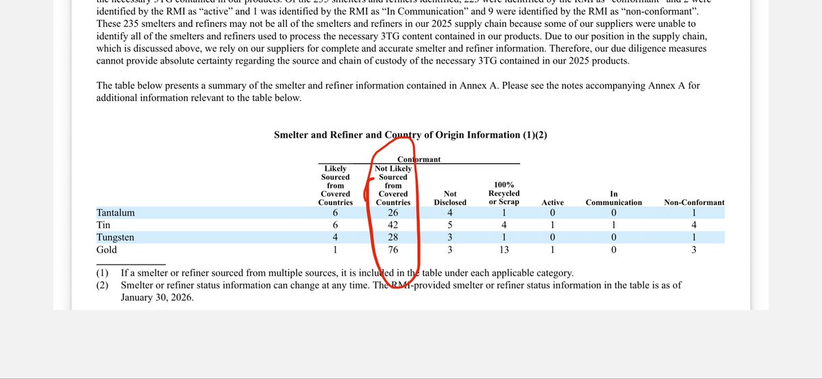 Gold_Shellback's tweet photo. $SanDisk Corp  big problem with SNDK not being able to prove or provide countries of origin for their minerals used in manufacturing their product is a huge concern for their clients. If they can’t prove the source, how are they to prove the quality of their products…

Even bigger problems are the legal issues of where these minerals are coming from. Are they from counties that are banned by the US…