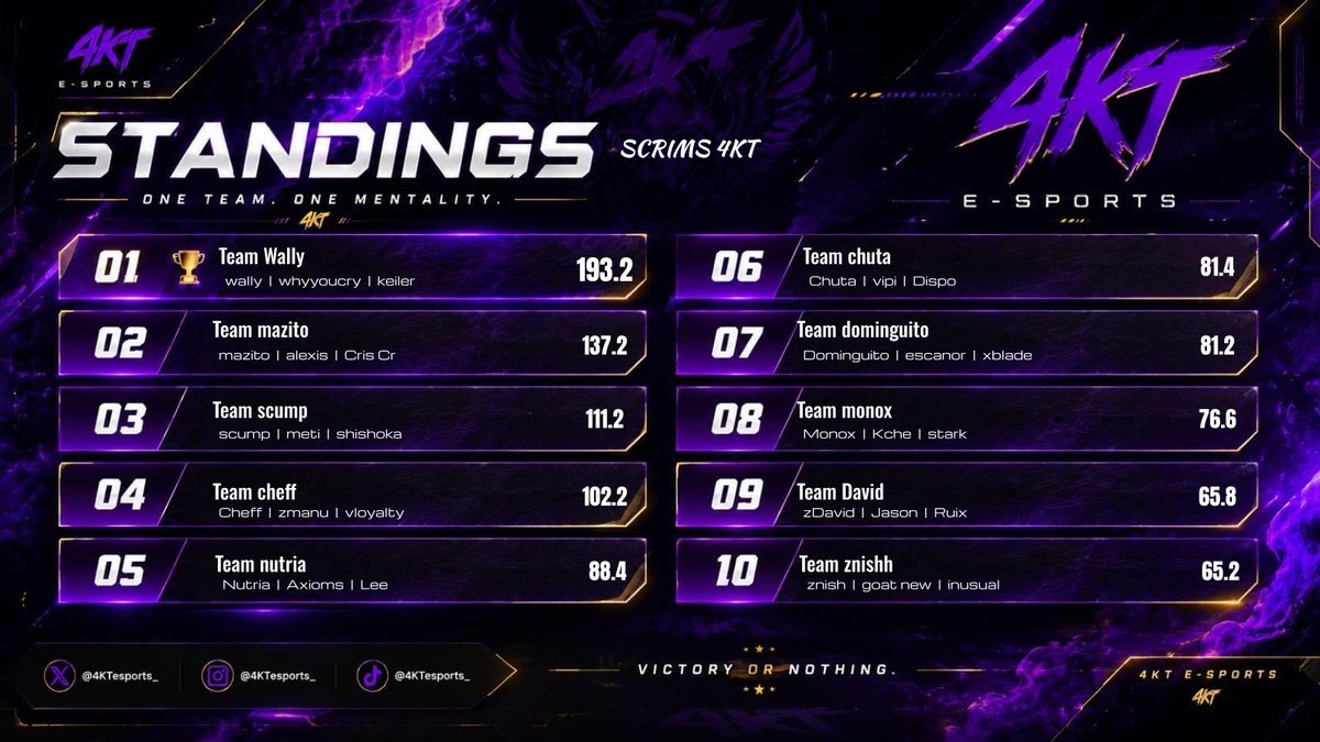 4KT_ORG's tweet photo. 🎉🏆 ¡Muchas felicidades a los ganadores de la custom del día de hoy, @keilerm97 @juss_07 @Zwaly44
Su constancia, dedicación y esfuerzo dieron frutos. ¡Disfruten este gran logro y sigan demostrando todo su talento! 👏🔥 https://t.co/zB3bVI6FMA