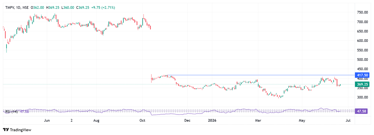 dharmdhurandhar's tweet photo. bought #TMPV 368
free channel- https://t.co/V6odu8BQWN
#NiftyBank #NIFTY #SmallCaps #midcapnifty #nifty #banknifty #stockmarketindia #optionstrading #intradaytrading #OptionsTrading #optionbuying #NIFTYFUTURE #niftyOptions #BankNiftyOptions https://t.co/qOND5SkmxE