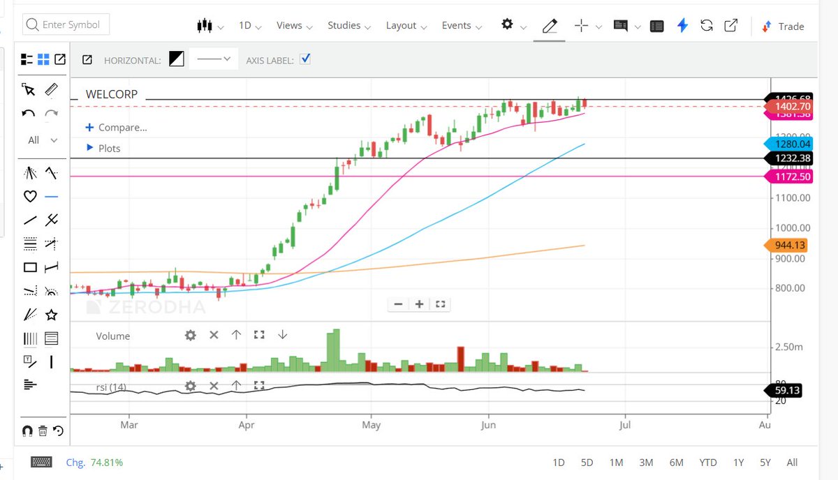 gaunxt's tweet photo. @AmitabhJha3 - Sir, Request your feedback on the charts below. Trying to draw charts for the first time based on the last session.

Rico - Already broke out
Welspun - Waiting to break out.

Please do let me know 🙏 https://t.co/nFjYZXTJIX
