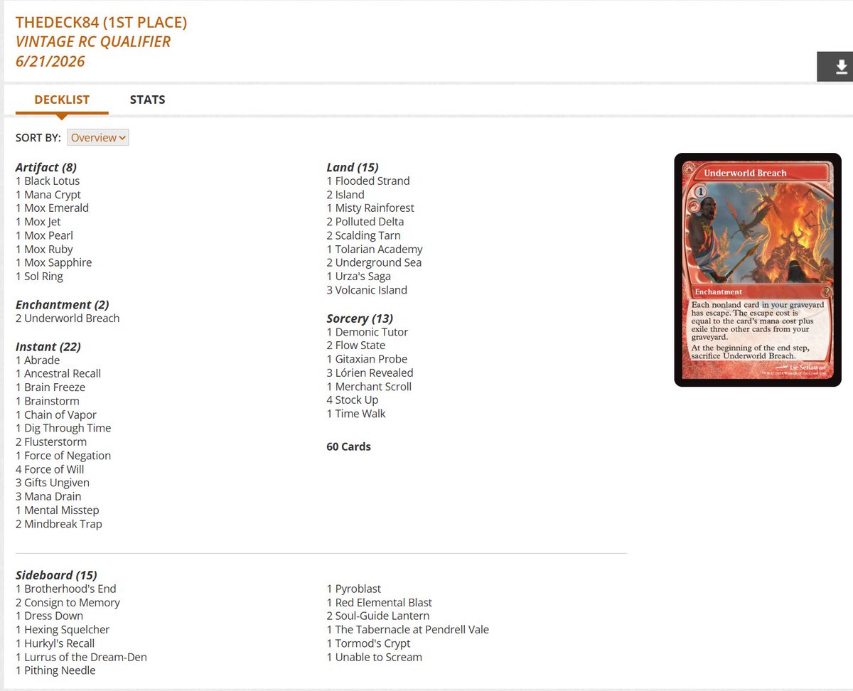 fireshoes's tweet photo. Vintage RC Qualifier Top 8 decklists for Sunday, June 21 (141 players) #mtg #mtgVintage

Grixis Breach gets the win! 🥶🏆

Oath and Tell in 2nd 🍃

Fleshraker Shops at 3rd 🍝

Grixis Breach also finished 4th 🥶 https://t.co/j475NLHO7l