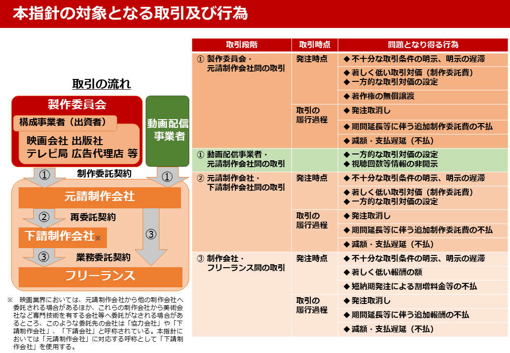 jftc's tweet photo. ／
映画制作の取引適正化指針を公表💡
＼
製作委員会・動画配信事業者・制作会社が、取引の上で採るべき行動等をまとめました。
持続可能な制作現場に向けて、取引環境を整備しましょう。
https://t.co/VDo7u5rko1
#映画業界 https://t.co/EAjMjTGXiF