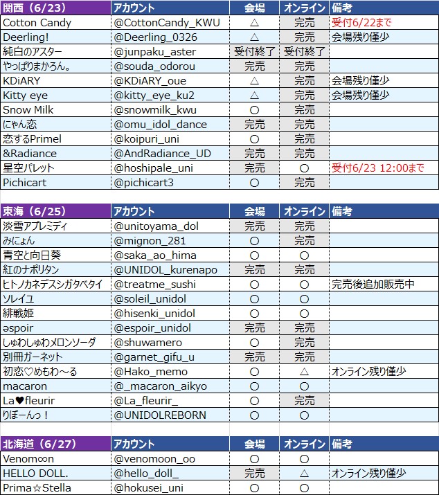 Takeagoodrest's tweet photo. 予選チケット状況しつこく更新　※6/22 13時現在
明日の関西はもう枯れそうなんで検討中なら至急駆け込んだほうがよさげ。
出演人数によってノルマ枚数も違うし、諸要素あるから、短絡的に完売＝人気が高いとは必ずしもならないことだけは一応言っておきタイガー。 https://t.co/92CUcoj8Uc