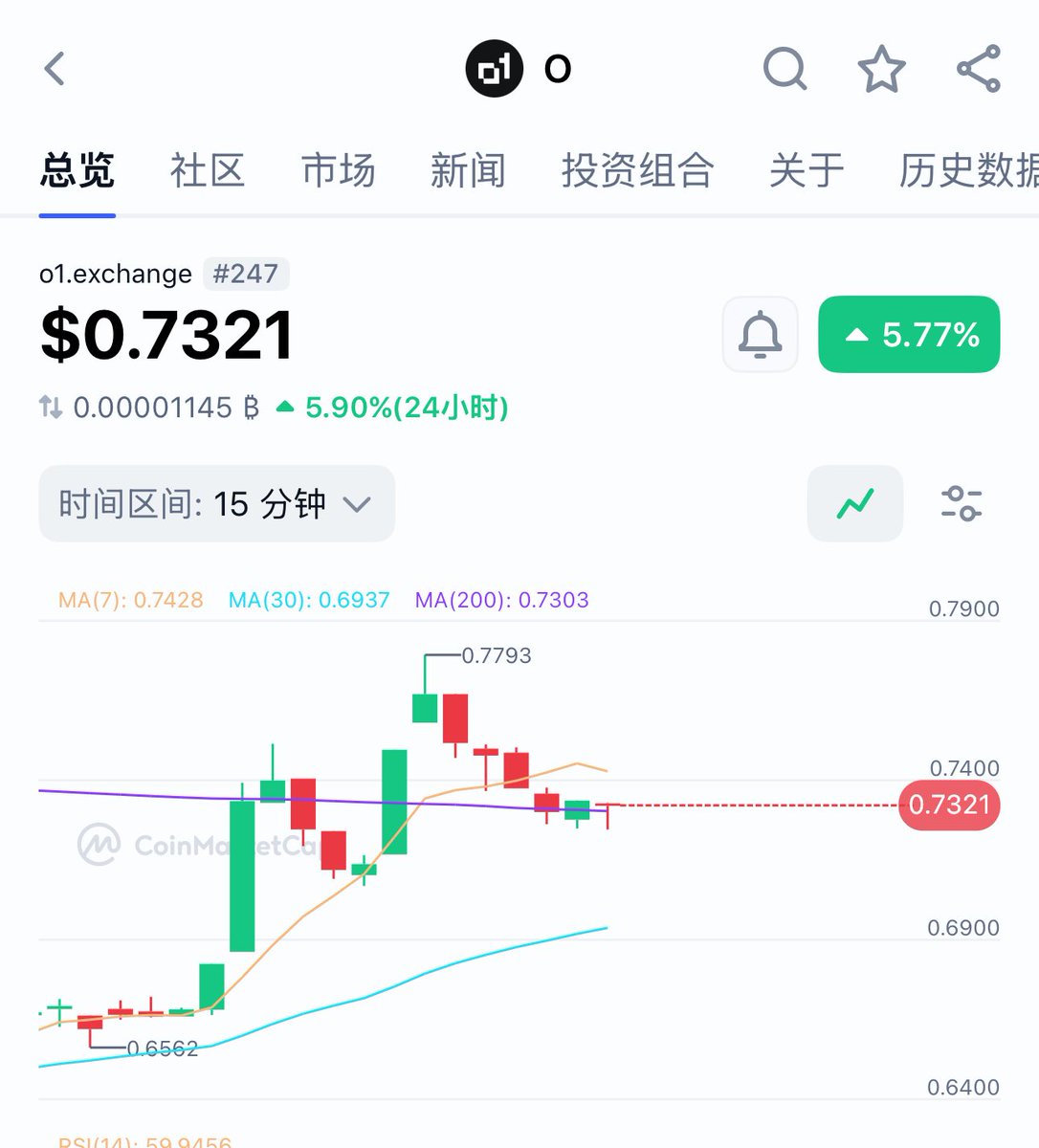 Altamash136's tweet photo. 最近唯一赚了钱的 $O  朋友喊我的时候才0.4 🤣 马上又要上新锁了 @BingXOfficial 和@HTX_Global 都官宣了 而且这币早就先listed在 coinbase了那这其他锁都抢着上吧！ 
韩所也快了 前两天卖飞了 今天又补回来 🤣 准备长拿 毕竟这个是有产品支撑的 团队好像一直在扩招  要不 @stambouli_o1 @o1_exchange  你们看看我咋样