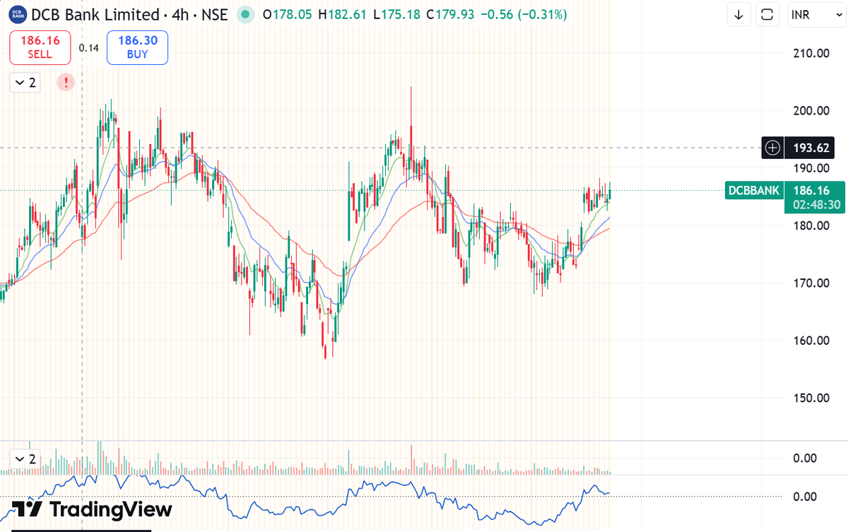 AmarjitRajput's tweet photo. DCB Bank looks ready for a positional breakout.

✅ Higher lows intact
✅ Trading above key EMAs
✅ Improving relative strength
✅ P/B below 1x
✅ ROE around 12%
A breakout above ₹195 can open the path toward ₹205 → ₹220 → ₹240.

#DCBBANK #StockMarketIndia #NSE #BankingStoc https://t.co/VpTBcJh8xd