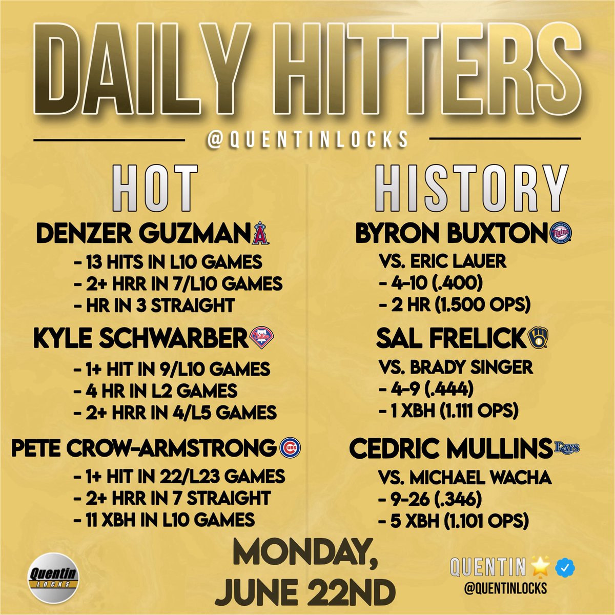 QuentinLocks's tweet photo. 💣 WHO'S GOING DEEP TODAY?👀

DAILY HITTERS | Monday, June 22nd

🔥 Hot Streaks
📊 Matchup Edges
💰 HR Targets

Who are you taking for a homer today?

DROP YOUR PICK BELOW!👇 https://t.co/bRuFGJUrGi