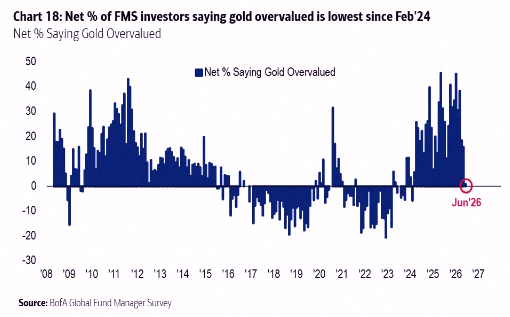 hippomemo's tweet photo. Gold just hit its lowest overvaluation in 2.5 years, according to fund managers. ðŸš¨ðŸš¨ https://t.co/vuXOtGZlXX