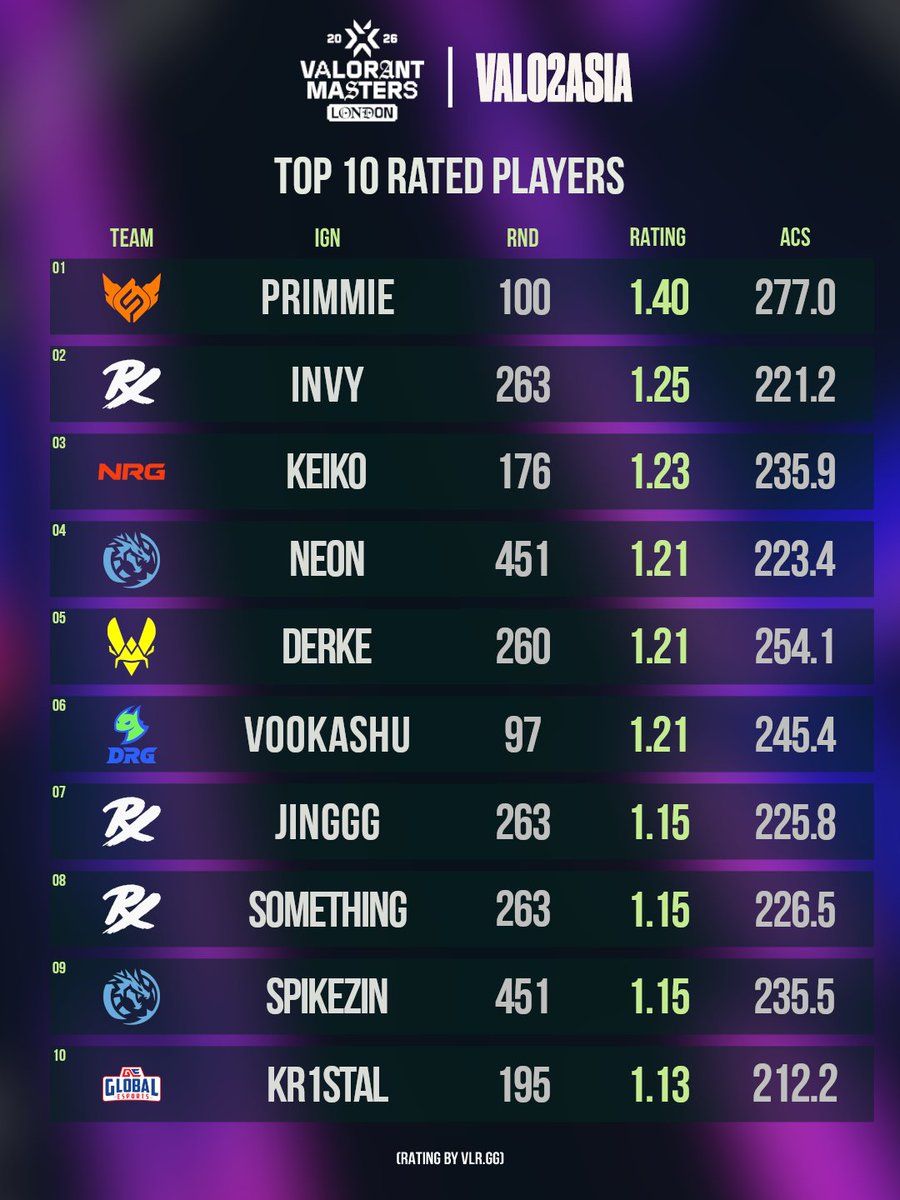 VALO2ASIA's tweet photo. VALORANT Masters London - Top 10 Rated Players

1 - 🇹🇭 FS primmie
2 - 🇵🇭 PRX invy
3 - 🇬🇧 NRG keiko
4 - 🇦🇷 LEV Neon
5 - 🇫🇮 VIT Derke
6 - 🇷🇺 DRG vo0kashu
7 - 🇸🇬 PRX Jinggg
8 - 🇷🇺 PRX something
9 - 🇧🇷 LEV spikeziN
10 - 🇷🇺 GE Kr1stal