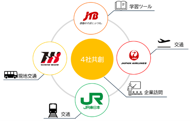 JREast_News's tweet photo. ／
ユニット型修学旅行「Well-being School Journey」を提供👦👧
＼

JTB、JR東日本、はとバス、JALの4社で、新しくユニット型修学旅行プログラム「Well-being School Journey」の提供を2027年度��り開始します!!

始めはトライアルとして東北エリアの学校を対象に販売開始します✨ ✨

詳細はこちら↓↓
https://t.co/YSU5rH6NzV

#JR東日本 #JTB #はとバス #JAL #修学旅行