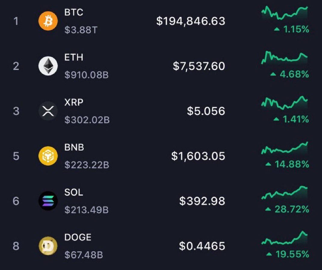 memecoin_whale_'s tweet photo. 🔥Crypto will explode soon.
#crypto #btc #bitcoin #memecoin #sol #bnb #shitcoin #signal #pump #bullrun #invest https://t.co/Nev4ZhmcqW