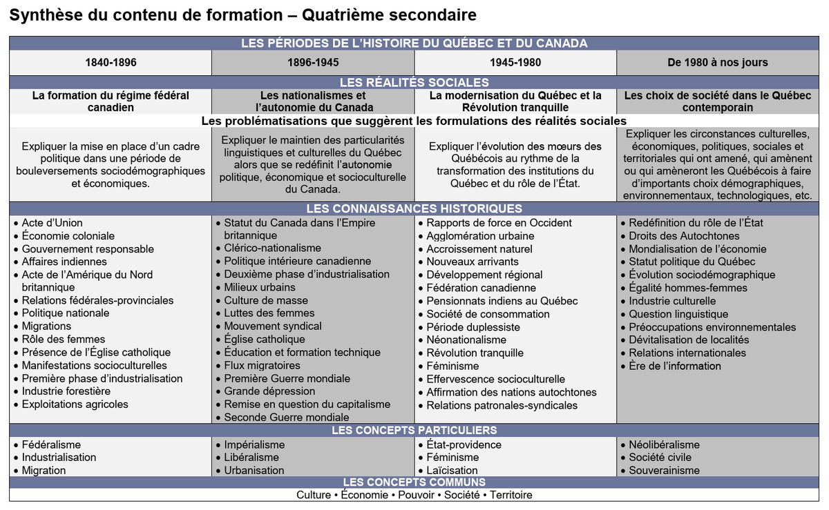 educations's tweet photo. @Cskeete Oups, le député et ministre @Cskeete ne connaît pas le programme ministériel @EducationQC d'#histoire du #Québec et du #Canada en #secondaire 3 et 4. Le régime fédéral canadien est inclus dans les #contenus du cours. https://t.co/lWKSXHY8Su CC @jfrobergeQc @BDrainvilleQc @SJB_CAQ https://t.co/IdqzDT3shP