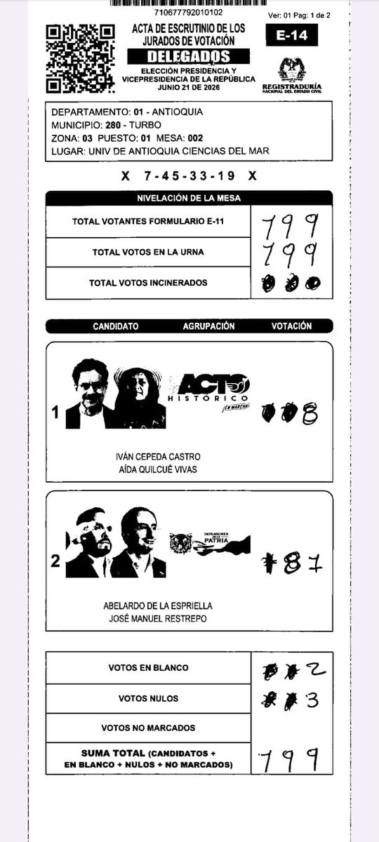 Valankalumi's tweet photo. En Antioquia le roban de a 100 votos por mesa a Iván Cepeda #FraudeElectoral @AquinoTicias1 @migueldelrioabg @smilelalis @MafeCarrascal https://t.co/fgfByb4FFz