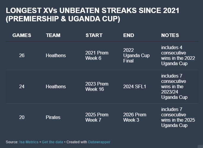 isa_metrics's tweet photo. It's not possible at the time to compile a backdated record reaching back 30 years. But for the men's games played since 2021, @HeathensRFC went 26 games without a loss from the 2021 Premiership Week 6 up to the 2022 Uganda Cup final.
#NumbersGame https://t.co/4AngYHFmNo