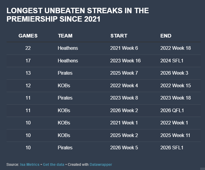 isa_metrics's tweet photo. It's not possible at the time to compile a backdated record reaching back 30 years. But for the men's games played since 2021, @HeathensRFC went 26 games without a loss from the 2021 Premiership Week 6 up to the 2022 Uganda Cup final.
#NumbersGame https://t.co/4AngYHFmNo
