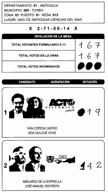 alonsoescobar's tweet photo. @QuinteroCalle Fraude E-14 Turbo zona 3 puesto 1 mesa 15 https://t.co/oGOAAXx614