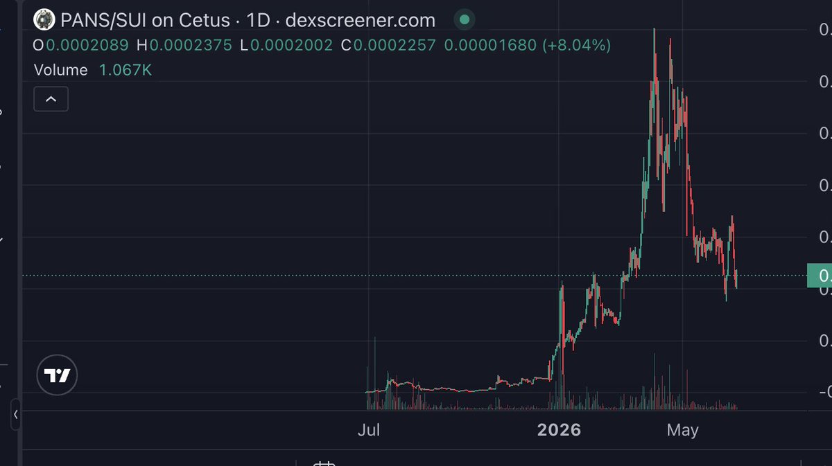 0x_hellopanda's tweet photo. Someone suggested issuing a new token, snapshotting $PANS, and airdropping the new token to PANS holders. But I rejected the proposal.

If you create a crypto asset and allow public trading, you should take full responsibility for it to the end. Instead of abandoning it and rushing to create a new coin.

PANS is almost 1 year since launch. Even as SUI dropped 85%, we never gave up on it, our determination remains unchanged.🫡
