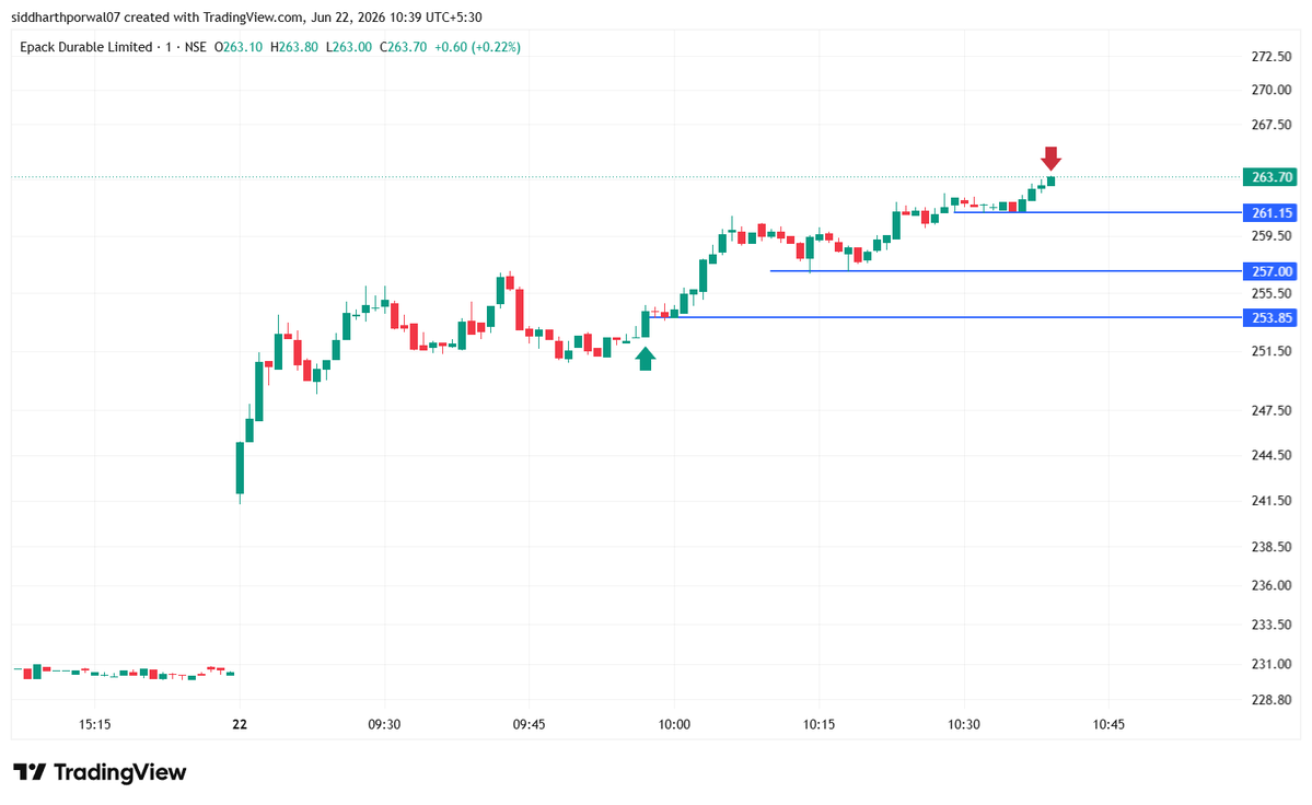 Fastzonetrader's tweet photo. Booked at 4r ,a clean 1.6% impact trade
other than watchlist , rvol makes you money in mid market #epack
blue lines are tsl https://t.co/qpLpXQ7kOh