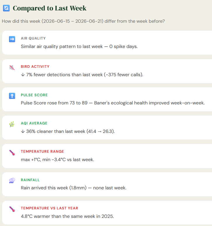 fangchu's tweet photo. Baner Hill had a remarkably healthy week 🌿
Week of 15–21 Jun 2026:
🍃 AQI averaged 26.3
☁️ 100% good-air hours
🌧️ The first rain finally arrived on 21 June
Pulse Score: 89
For one week at least, the hill seemed to breathe easier.
@vineet_mausam @AnneAnish @punekarnews

#Pune https://t.co/zaAXbCM5Jp