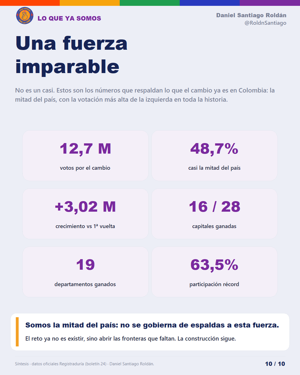 RoldnSantiago's tweet photo. @petrogustavo @SaGarcesCorrea @HeinerGaitan @MafeCarrascal @harmanfelipe @RTVCnoticias 10/ En números: 12,7M de votos, 48,7%, 16/28 capitales, 19 departamentos, +3,02M de crecimiento, 63,5% de participación récord. Somos la mitad del país: no se gobierna de espaldas a esta fuerza. La construcción, hay que aprender de los errores y continuar... https://t.co/nQtF0g9MWJ