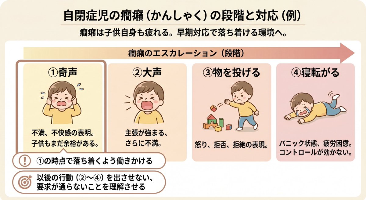 haffy14's tweet photo. 自閉症児の癇癪での要求は子供自身も疲れるので最初から全力で使うことは少ない
①奇声→②大声→③物を投げる→④寝転がるのように段階的に使っていくことが多い
①の行動が出た時点で落ち着くように働きかけ以後の行動を出させないこと、要求がそれでは通らないことを理解させることを目指す https://t.co/cBTBgFHaxX