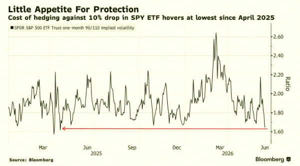 uuu__9's tweet photo. S&amp;P 500 $SPYの下落リスクを避けるためのヘッジコストが14ヶ月ぶりの低水準になってる📉📉 https://t.co/Zg56hSj3zr