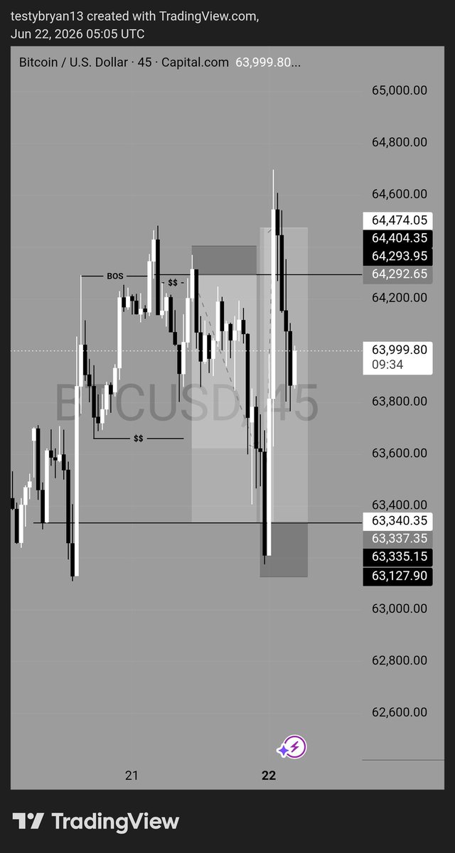 just_bryan13's tweet photo. BTCUSD Entry of 15 min OB for sell  + 45 min QM structure for Buy, both entry did 1:8 RR and 1:5 RR respectively   

Early TP this week 📈✅️

Unto the next 💯 

#BTC #BTCUSD #BITCOIN #cryptocurrency #ForexMarket #Forex #ForexTrader  #Tradingview #SMC #SNR https://t.co/ywR8i6ohvY