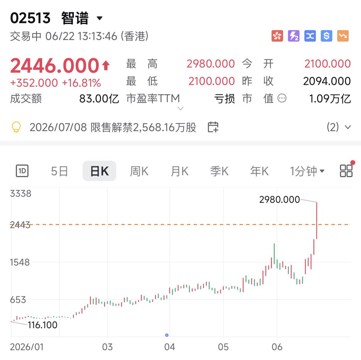 0xAA_Science's tweet photo. 如果你在今年1月买入100万的智谱，现在已经是2100万了。 https://t.co/lP9ZYQdaWm