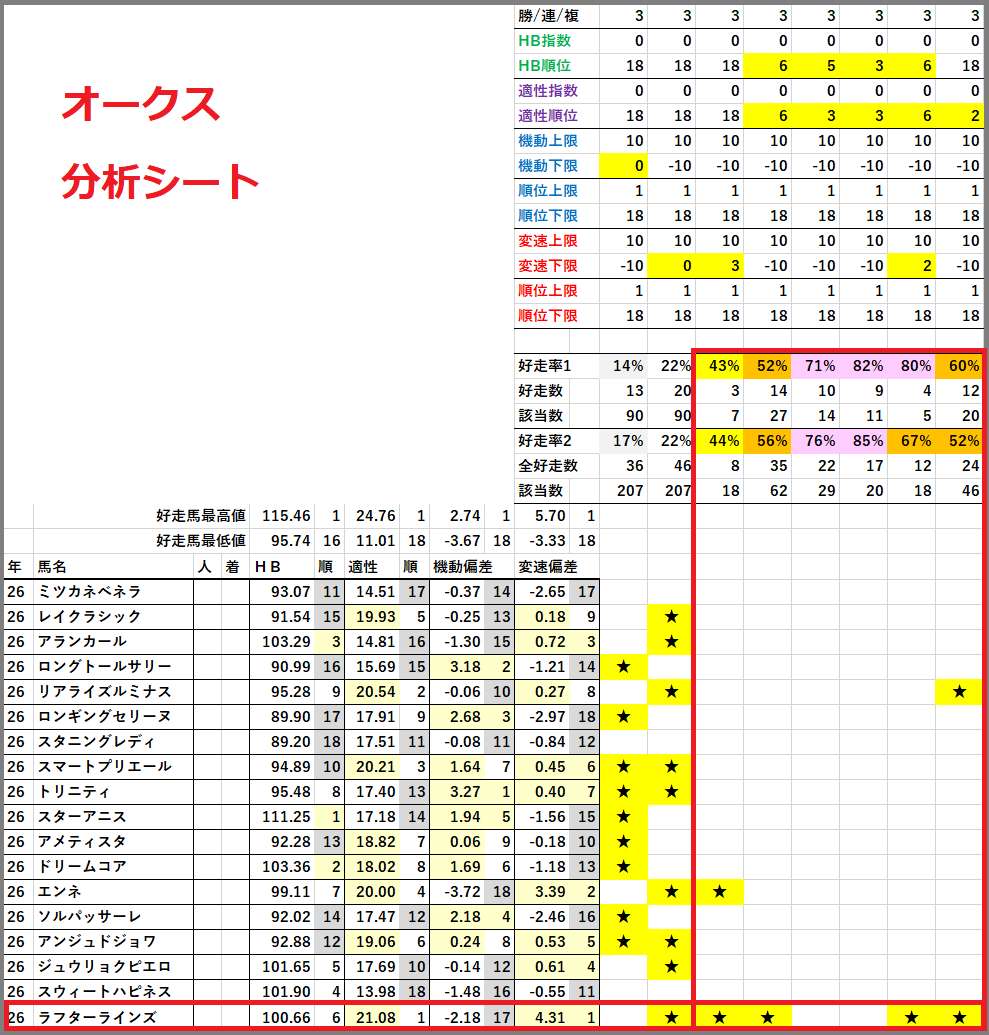 Dimenticaci's tweet photo. #競馬AI
#オークス

適性1位で、なおかつ、
指数が高好走率基準をクリアしていた
#ラフターラインズ がなんとか３着確保。
ラフターラインズは、
Monarch検証データの【重賞】項目にて
フローラＳで計時した数値が
高好走率基準をクリア。
高好走率指標の補助適性タイプＡの次点にも該当。
メンバーシップ向けの分析シートにおいても
複数の高好走率フィルターを突破。

#ジュウリョクピエロ
#ドリームコア 含め
好走馬３頭は全て
ラップ適性マトリクスの黄色の枠内から好走。

適性２位 #リアライズルミナス は
10番人気で惜しくも４着。

https://t.co/AMTt3kAPdi