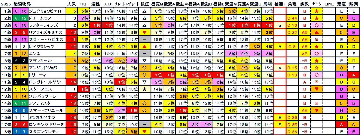 Dimenticaci's tweet photo. #競馬AI
#オークス

適性1位で、なおかつ、
指数が高好走率基準をクリアしていた
#ラフターラインズ がなんとか３着確保。
ラフターラインズは、
Monarch検証データの【重賞】項目にて
フローラＳで計時した数値が
高好走率基準をクリア。
高好走率指標の補助適性タイプＡの次点にも該当。
メンバーシップ向けの分析シートにおいても
複数の高好走率フィルターを突破。

#ジュウリョクピエロ
#ドリームコア 含め
好走馬３頭は全て
ラップ適性マトリクスの黄色の枠内から好走。

適性２位 #リアライズルミナス は
10番人気で惜しくも４着。

https://t.co/AMTt3kAPdi