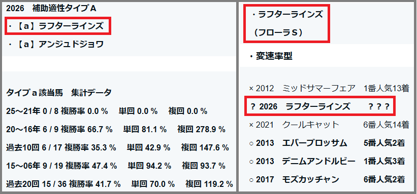 Dimenticaci's tweet photo. #競馬AI
#オークス

適性1位で、なおかつ、
指数が高好走率基準をクリアしていた
#ラフターラインズ がなんとか３着確保。
ラフターラインズは、
Monarch検証データの【重賞】項目にて
フローラＳで計時した数値が
高好走率基準をクリア。
高好走率指標の補助適性タイプＡの次点にも該当。
メンバーシップ向けの分析シートにおいても
複数の高好走率フィルターを突破。

#ジュウリョクピエロ
#ドリームコア 含め
好走馬３頭は全て
ラップ適性マトリクスの黄色の枠内から好走。

適性２位 #リアライズルミナス は
10番人気で惜しくも４着。

https://t.co/AMTt3kAPdi
