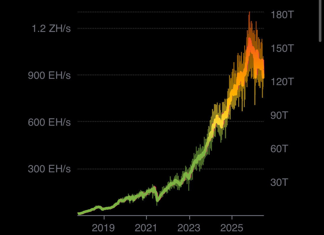 satsrush's tweet photo. Hashrate is stagnating.

But it follows a power law.

Roughly speaking this means, we will deploy the same amount of energy over the next two years, we were deploying the whole existence of Bitcoin.

It is not dollar valuation. It is pure electronic power.

Let that sink in. https://t.co/ZuHbKACgUA