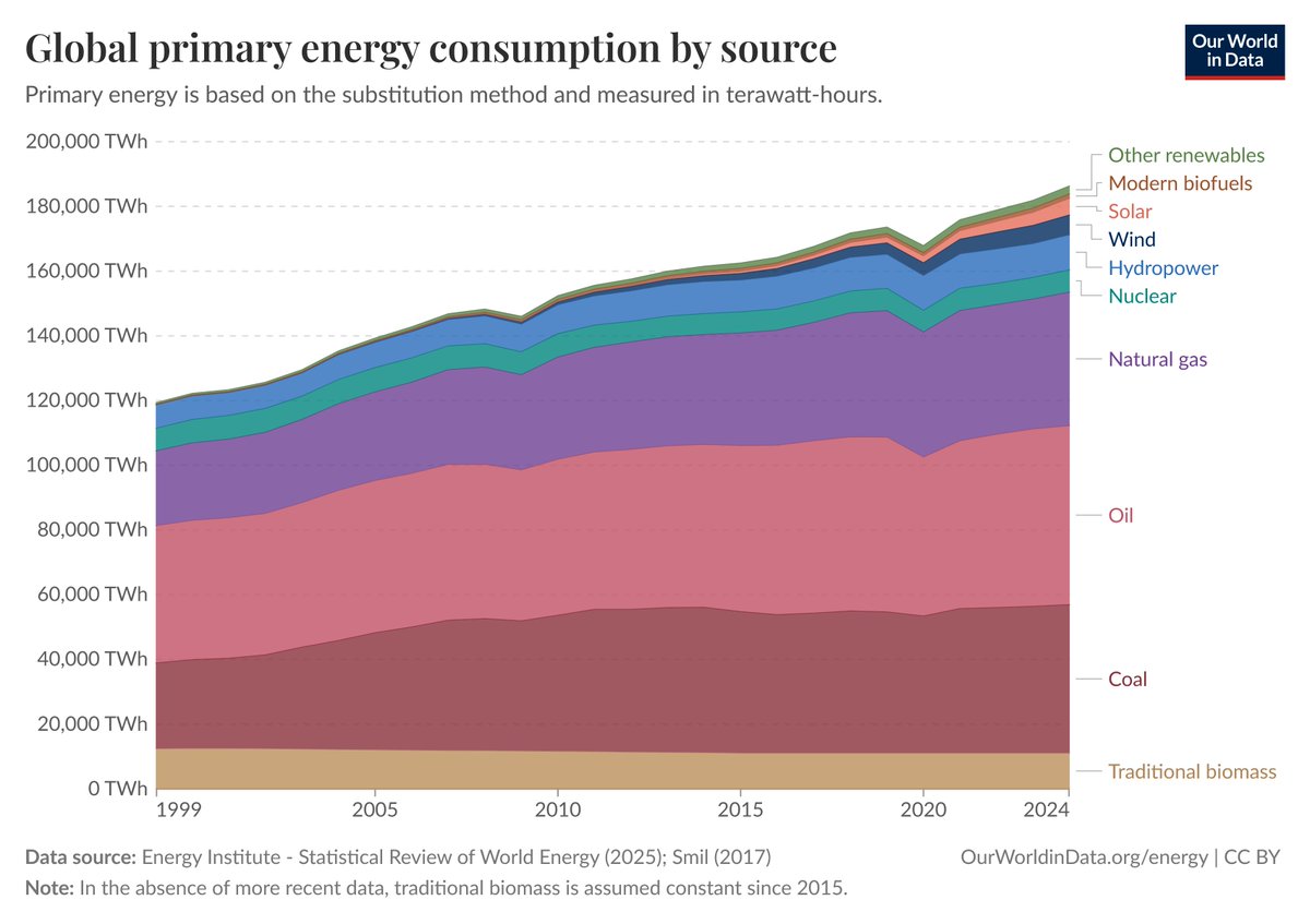latimeralder's tweet photo. World Energy:

In 1999 fossil fuels provided 86% of the world's energy.

Today that's 81%

And, of course, the total amount of energy has sky rocketed by nearly 60%

==> Fossil fuel use has increased by 50% in 25 years

There is no 'Renewables Revolution' https://t.co/JuP43kYpnL