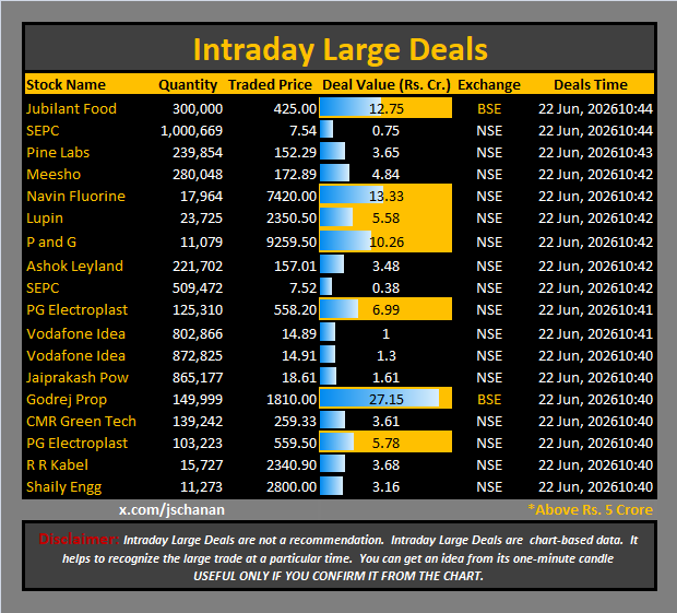 jschanan's tweet photo. Intraday Large Deals
#Block #blockdeal #intraday #bigblock #LargeDeal
#JubilantFood #SEPC #PineLabs #Meesho #NavinFluorine #Lupin #PandG #AshokLeyland #SEPC #PGElectroplast #VodafoneIdea #VodafoneIdea #JaiprakashPow #GodrejProp #CMRGreenTech #PGElectroplast #RRKabel #ShailyEngg