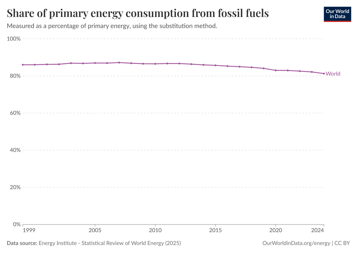 latimeralder's tweet photo. World Energy:

In 1999 fossil fuels provided 86% of the world's energy.

Today that's 81%

And, of course, the total amount of energy has sky rocketed by nearly 60%

==> Fossil fuel use has increased by 50% in 25 years

There is no 'Renewables Revolution' https://t.co/JuP43kYpnL