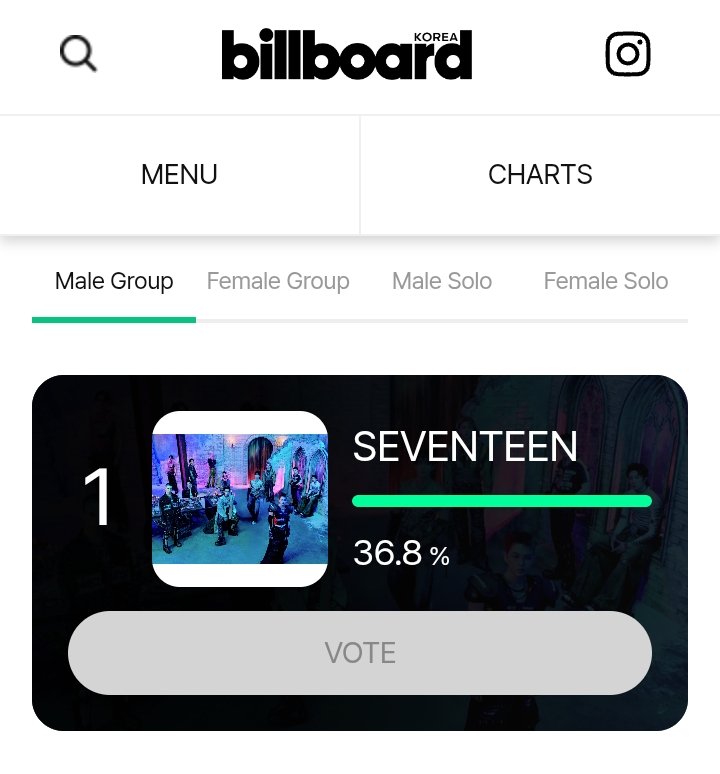 WorldwideCarats's tweet photo. [VOTING] BILLBOARD KOREA

💠 Billboard Top K-Artists (Male Group — SEVENTEEN)

⏰ June 23 @ 1PM KST

⛳ 1st (36.8%)
— Gap w/ 2nd: 0.2%

🔗 https://t.co/FW0OBT5K5P

✅ Daily voting is capped at 32 total votes per account across the four categories

#SEVENTEEN #세븐틴 #セブチ @pledis_17